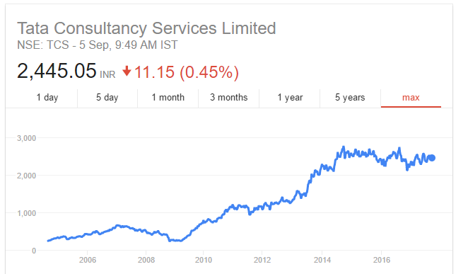 TCS Share price