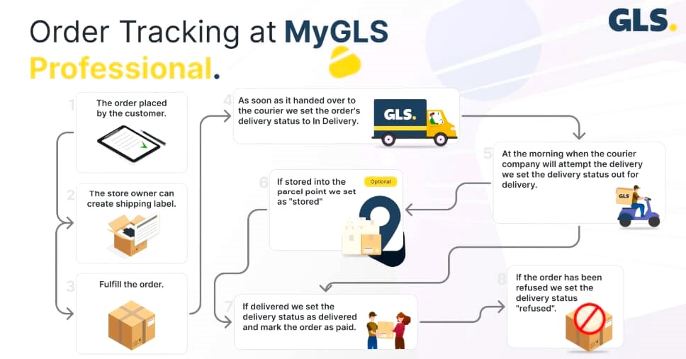 How GLS Tracking Works