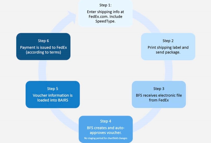 Step-by-Step Guide How to Use FedEx Tracking